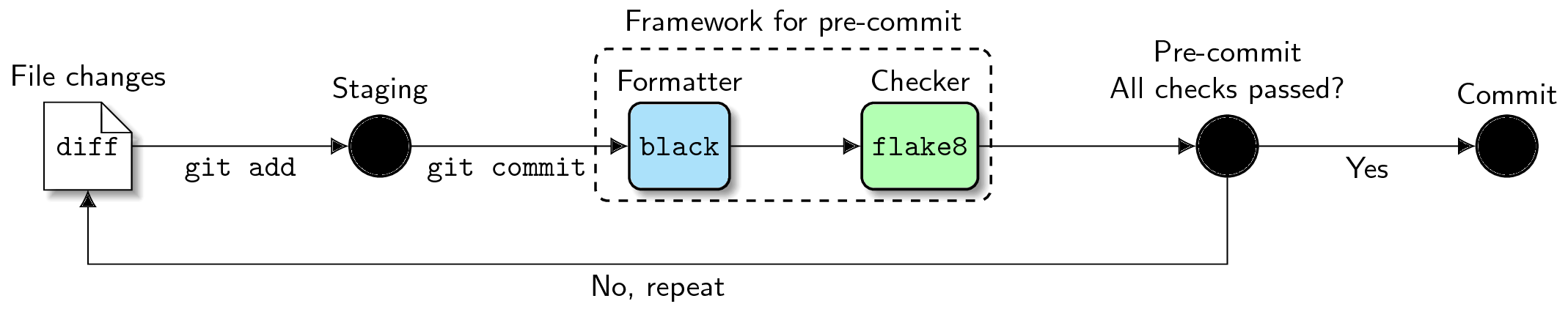 pre-commit pipeline